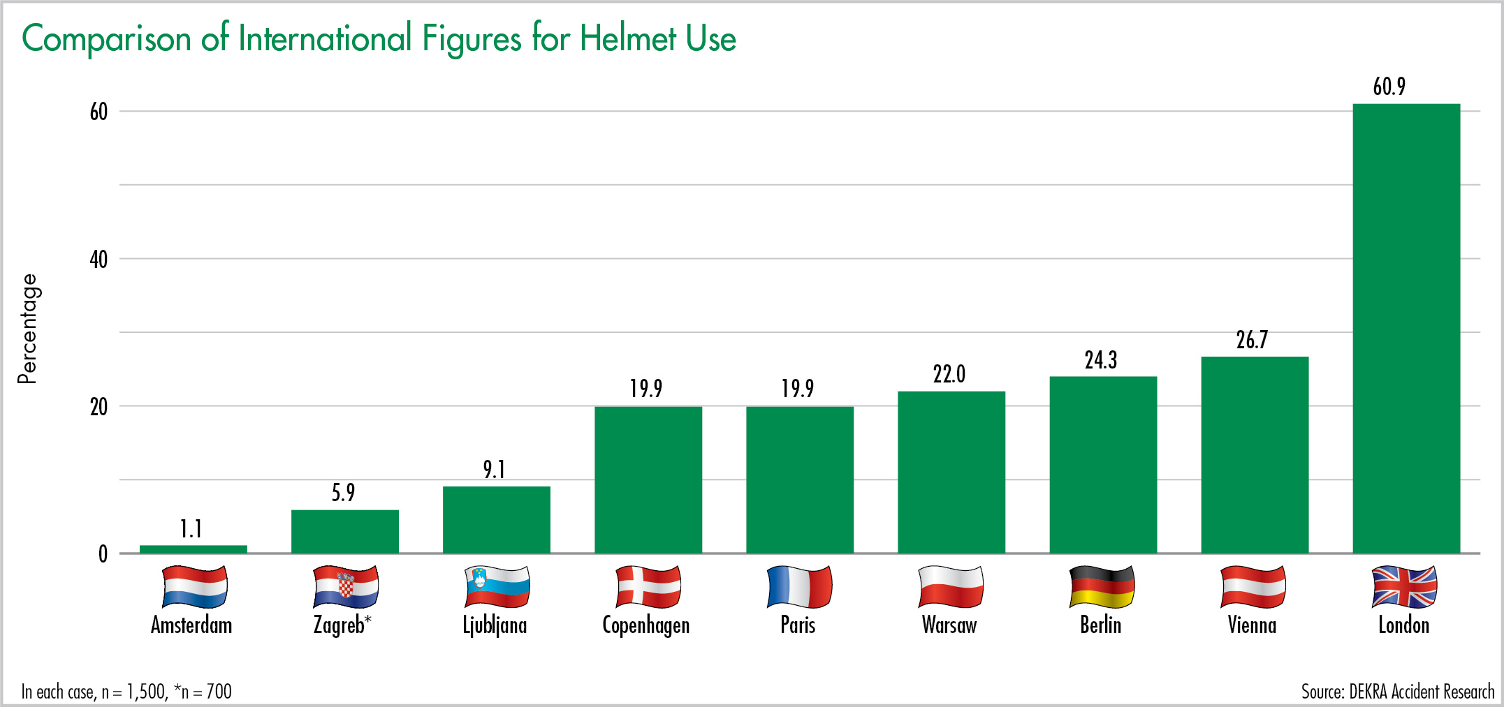 Comparison of International Figures for Helmet Use 
