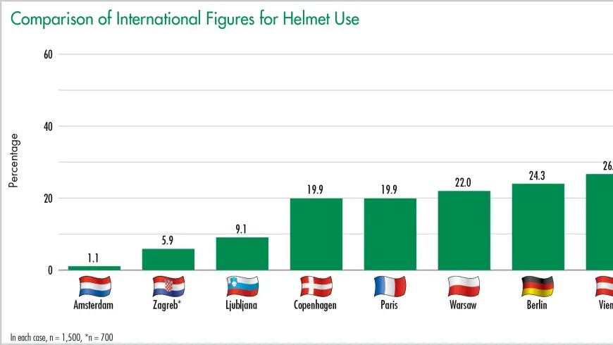 Comparison of International Figures for Helmet Use