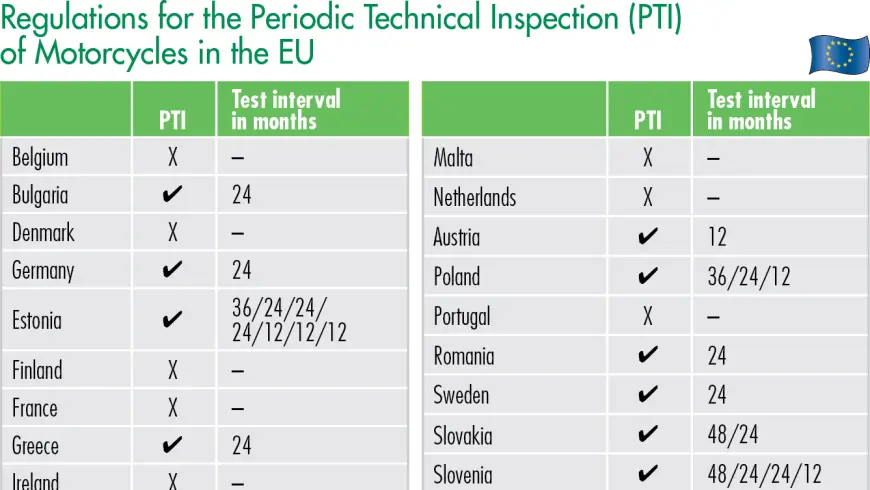 Regulations for the Periodic Technical Inspection (PTI) of Motorcycles in the EU