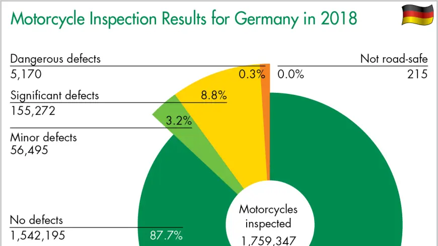 Motorcycle Inspection Results for Germany in 2018