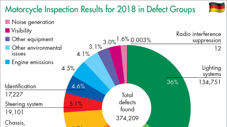 Motorcycle Inspection Results for 2018 in Defect Groups