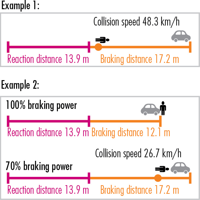Braking distance