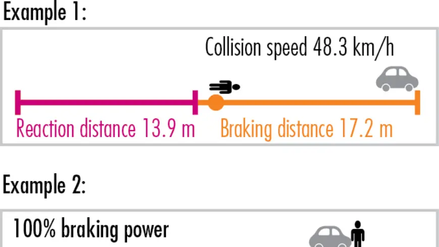 Braking distance