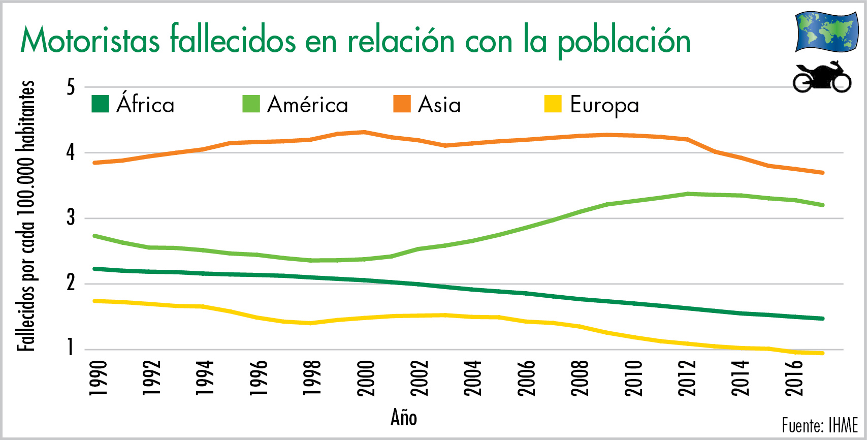 Motoristas fallecidos en relación con la población