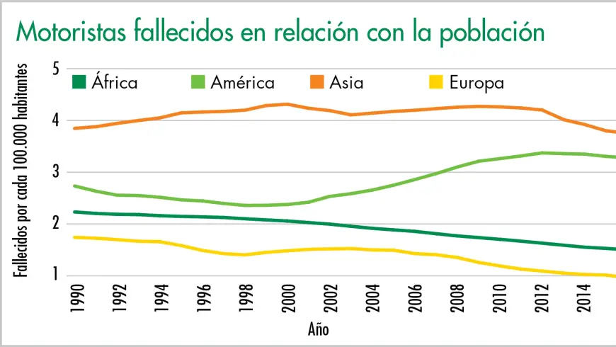 Motoristas fallecidos en relación con la población