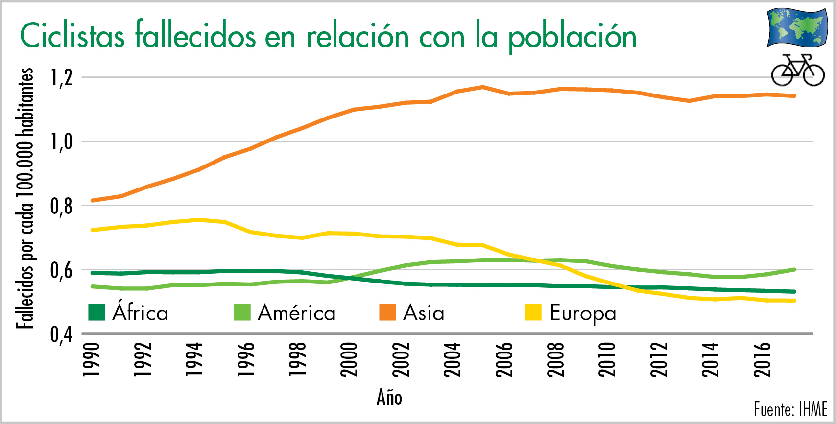 Ciclistas fallecidos en relación con la población