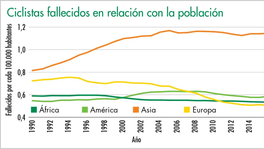 Ciclistas fallecidos en relación con la población