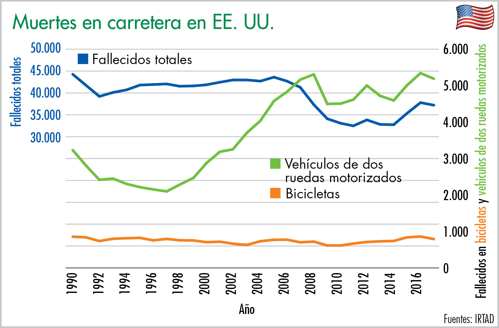 Muertes en carretera en EE. UU.