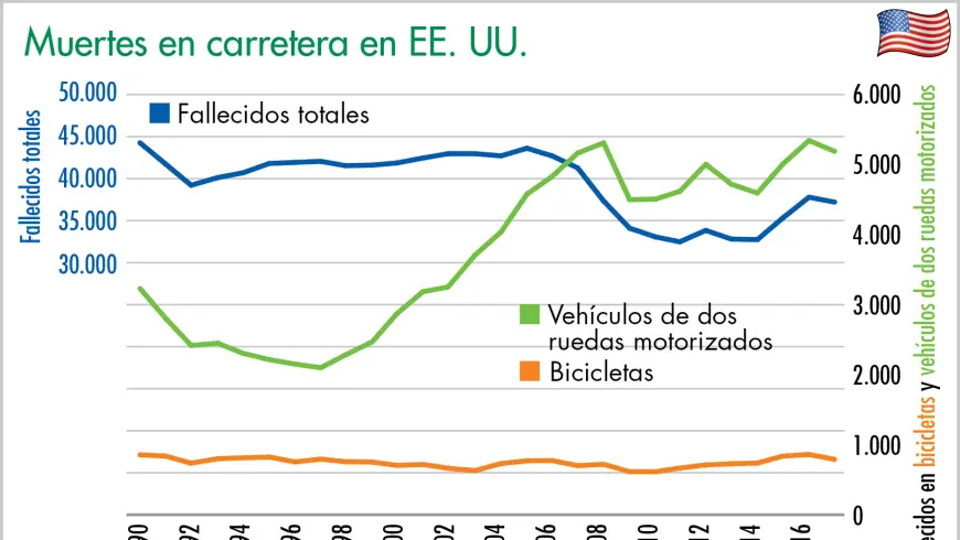 Muertes en carretera en EE. UU.