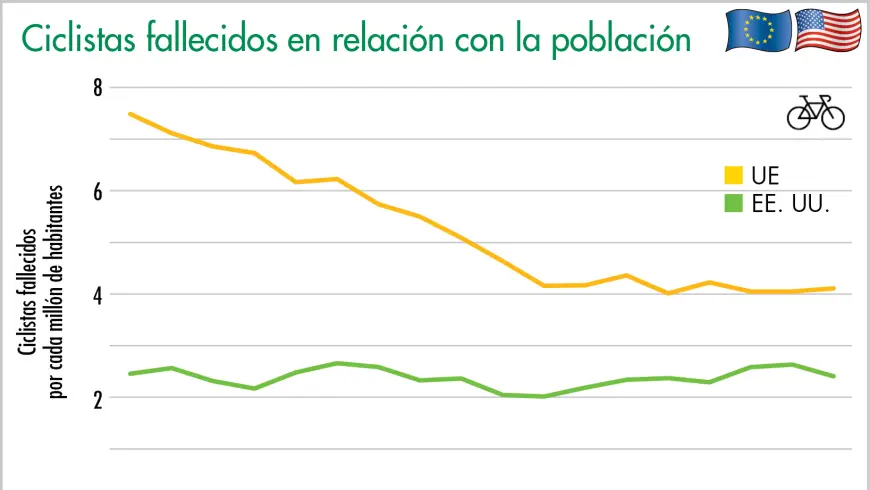 Ciclistas fallecidos en relación con la población