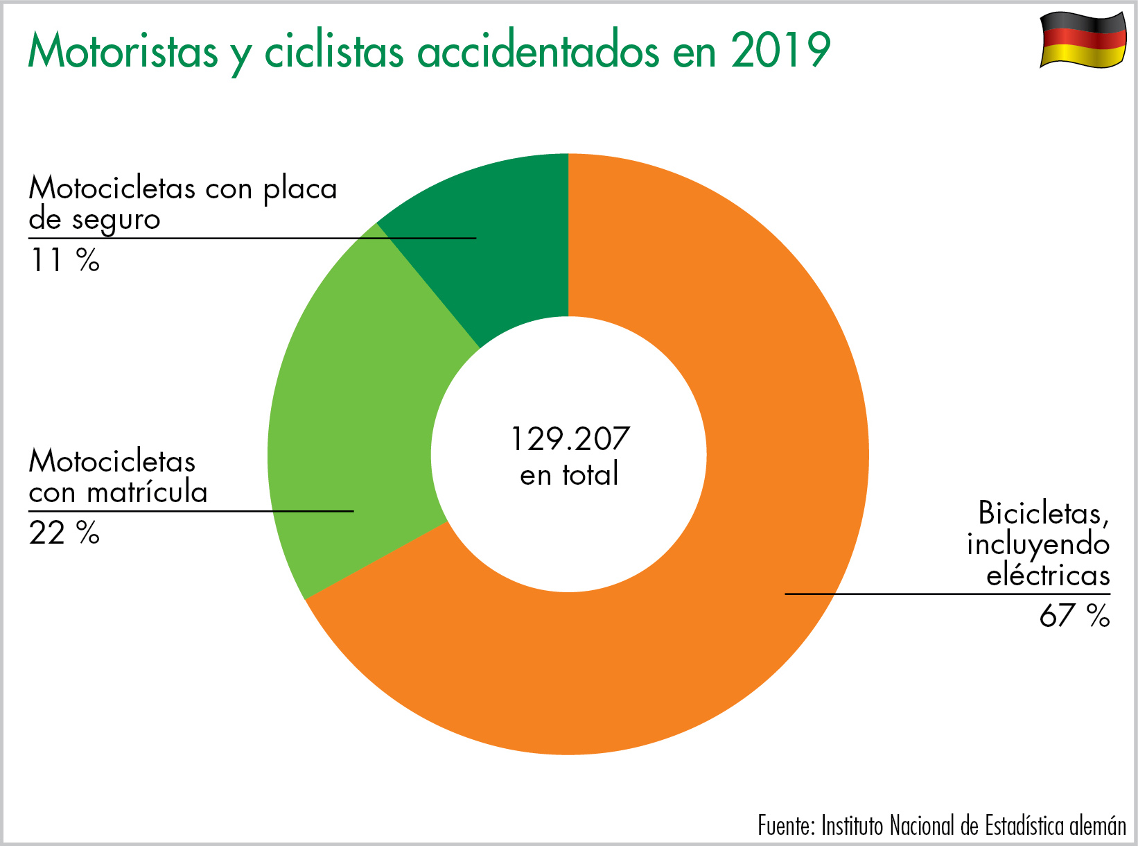 Motoristas y ciclistas accidentados en 2019