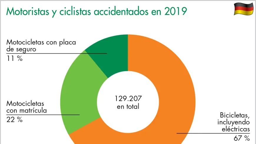Motoristas y ciclistas accidentados en 2019