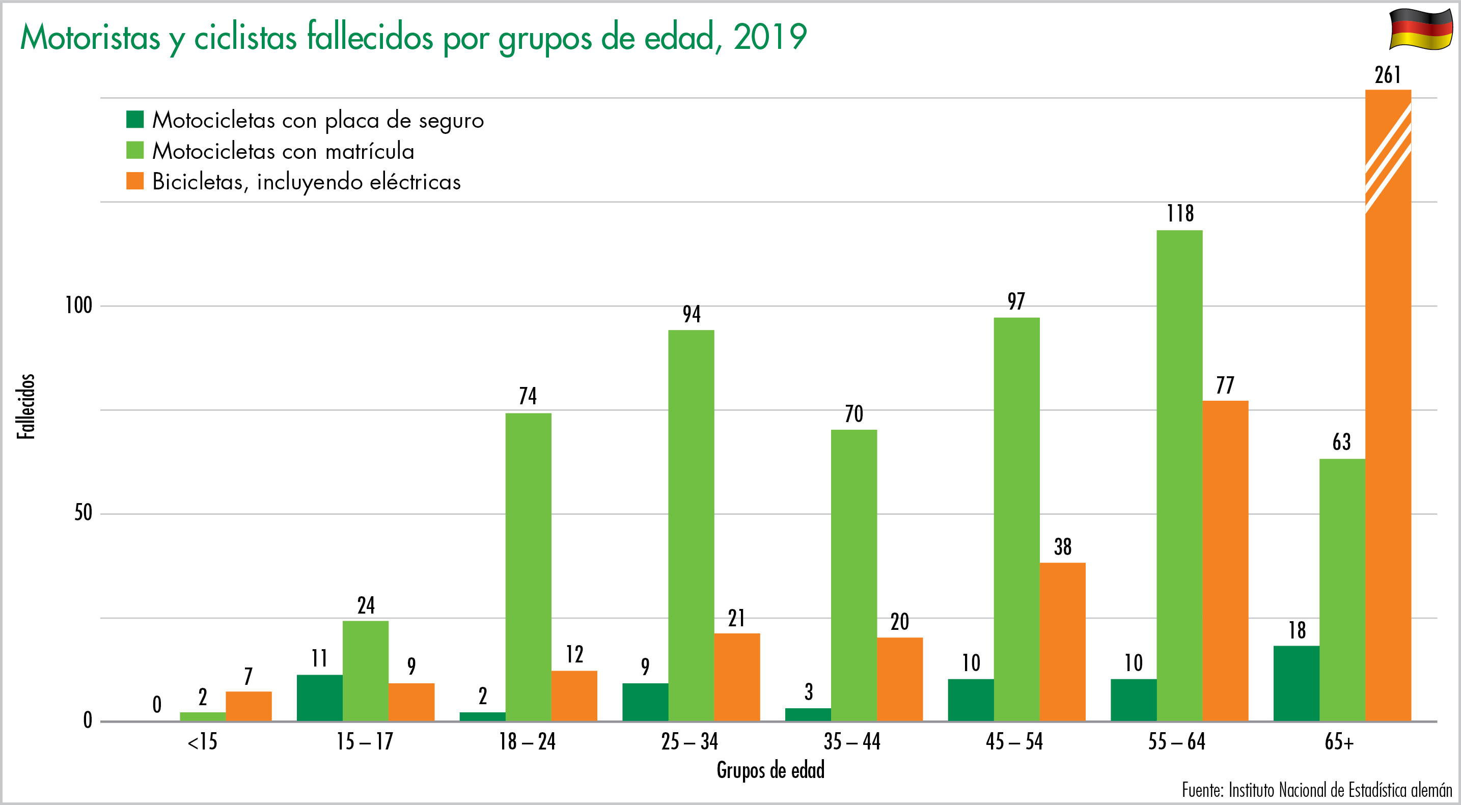 Motoristas y ciclistas fallecidos por grupos de edad, 2019