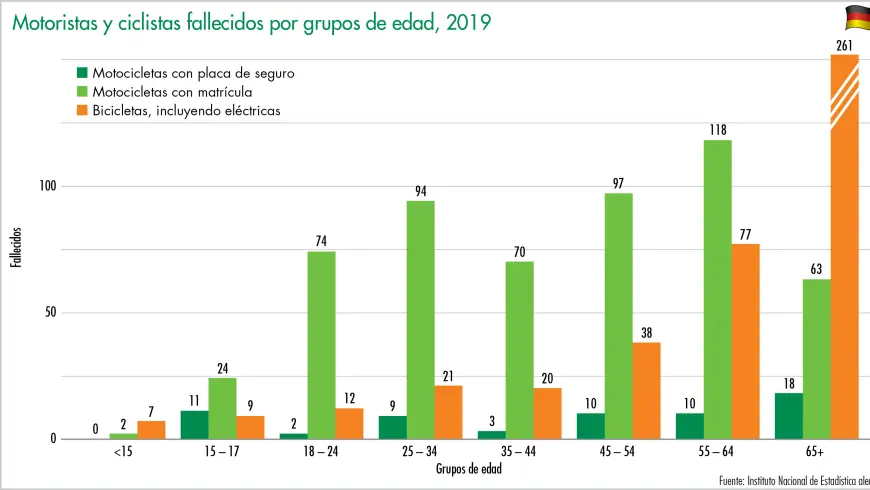Motoristas y ciclistas fallecidos por grupos de edad, 2019