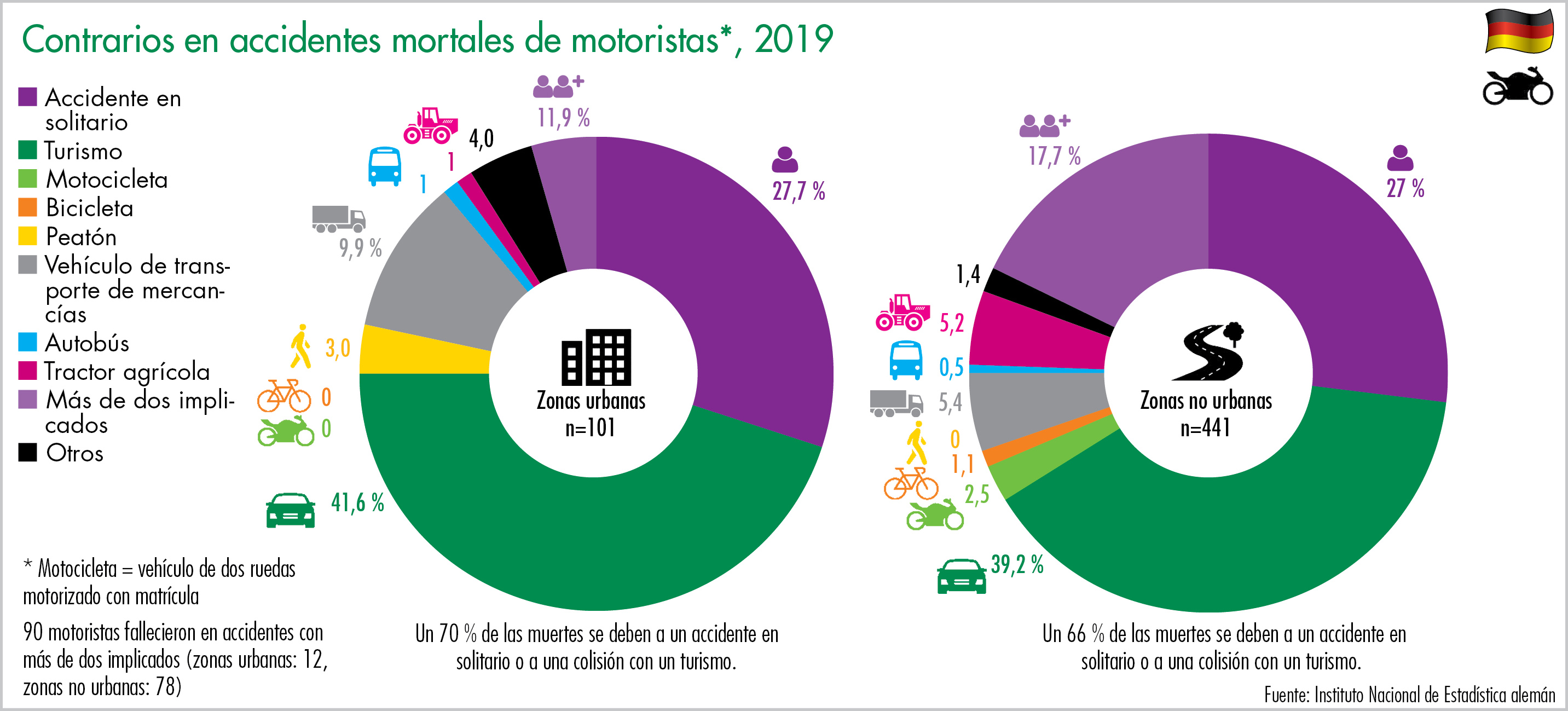 Contrarios en accidentes mortales de motoristas*, 2019