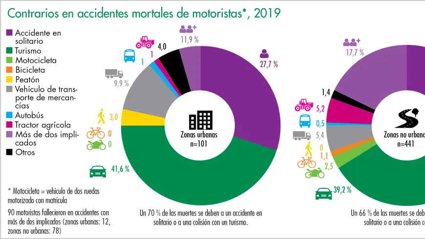 Contrarios en accidentes mortales de motoristas*, 2019