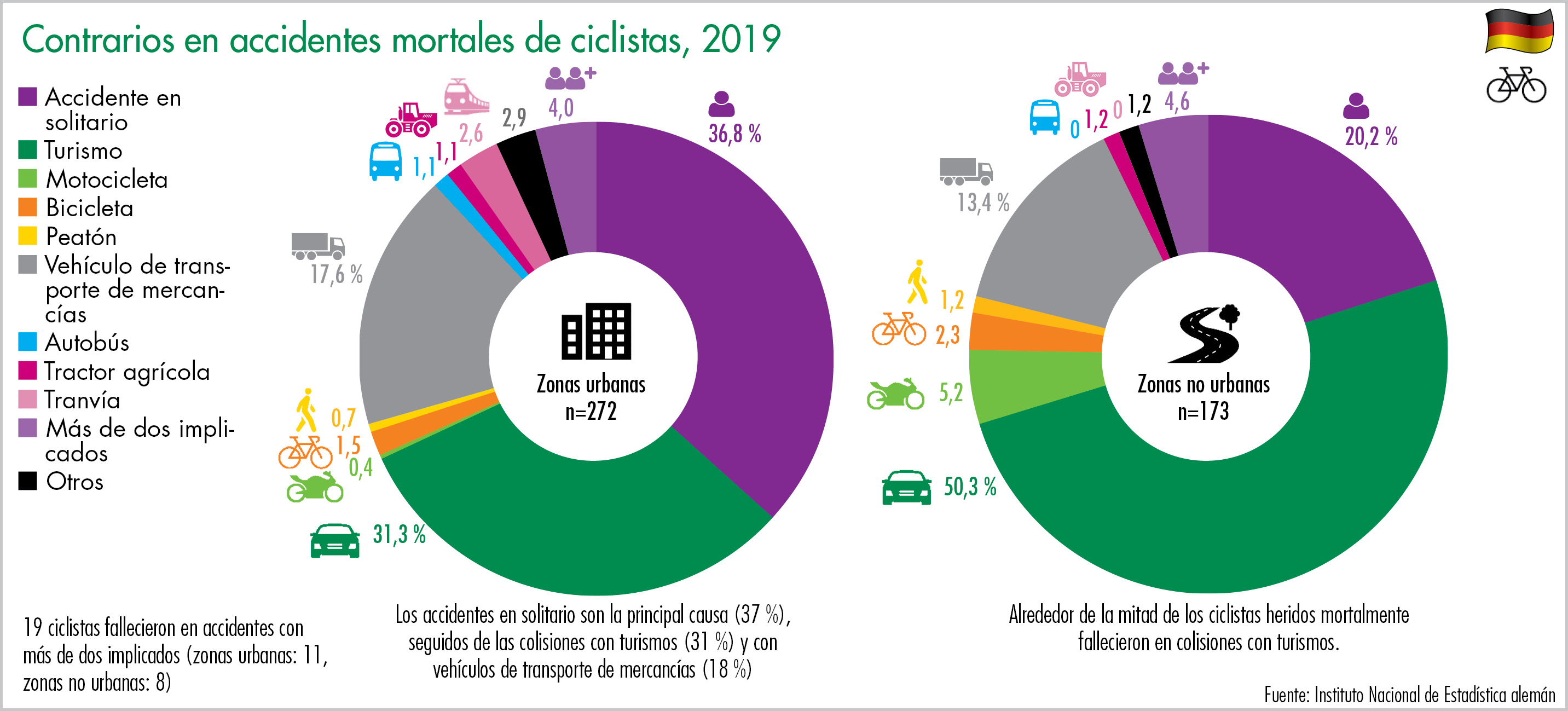 Contrarios en accidentes mortales de ciclistas, 2019