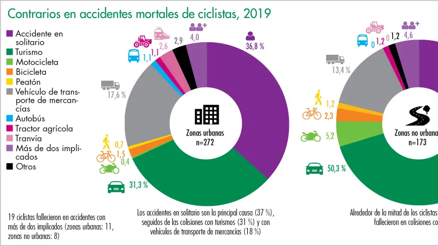Contrarios en accidentes mortales de ciclistas, 2019