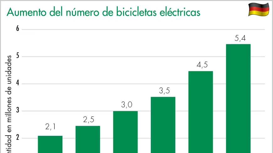 Aumento del número de bicicletas eléctricas