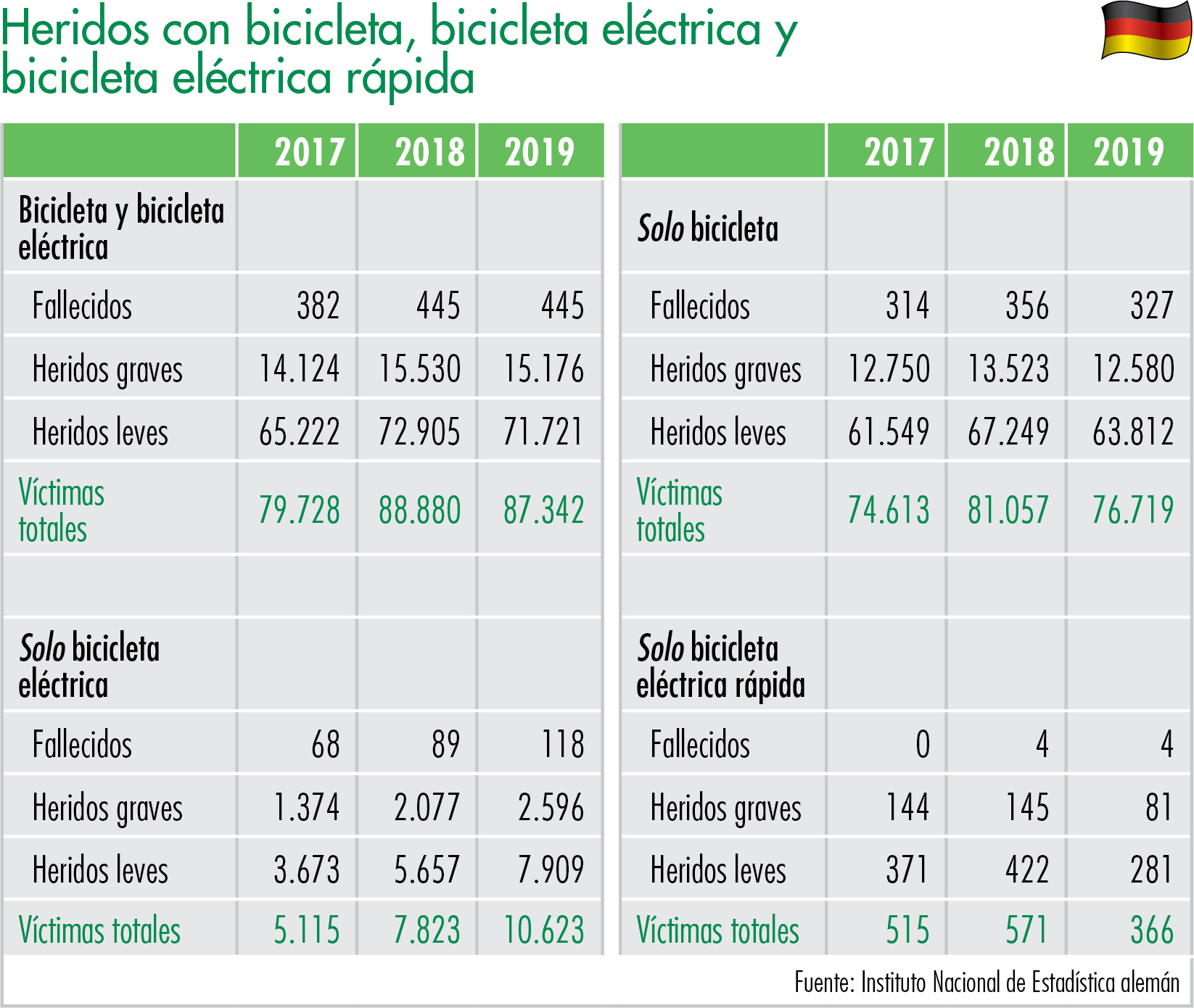 Heridos con bicicleta, bicicleta eléctrica y bicicleta eléctrica rápida