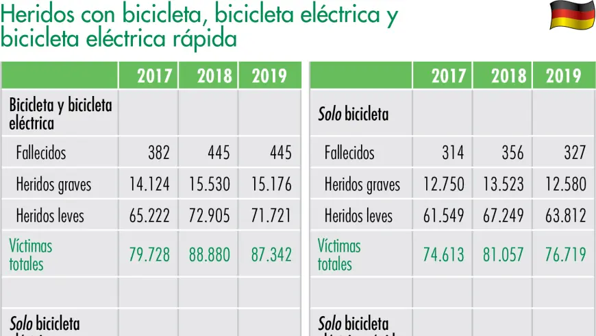 Heridos con bicicleta, bicicleta eléctrica y  bicicleta eléctrica rápida
