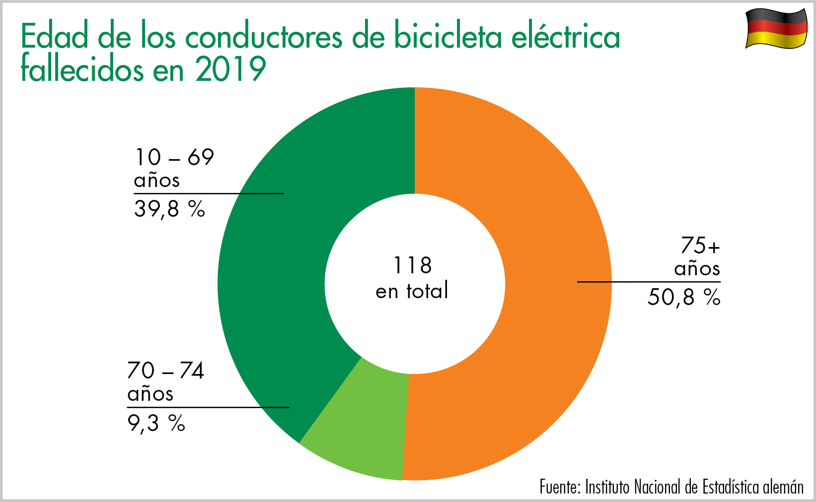 Edad de los conductores de bicicleta eléctrica fallecidos en 2019
