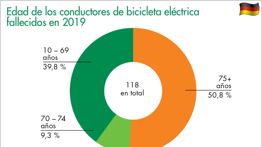 Edad de los conductores de bicicleta eléctrica fallecidos en 2019