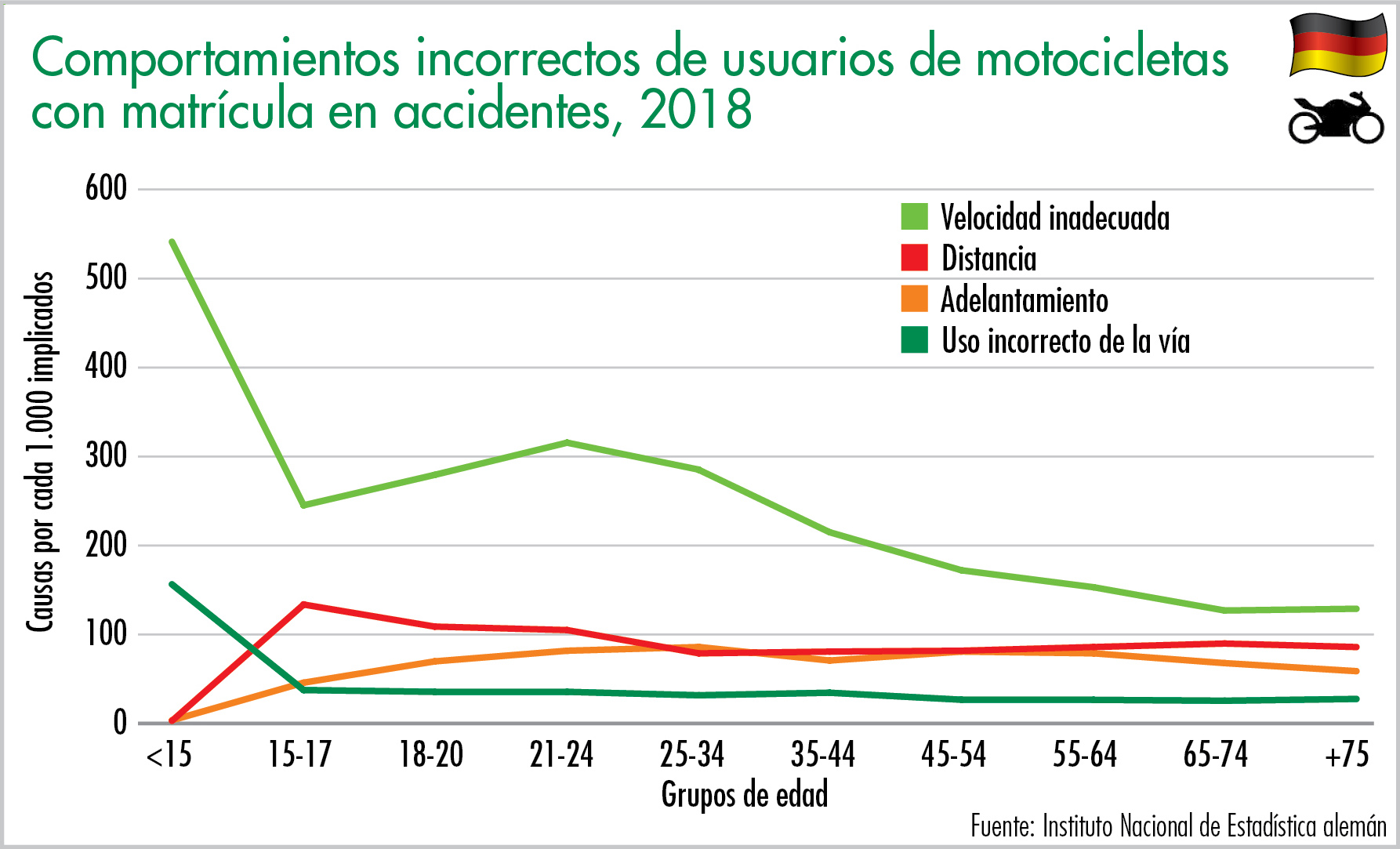Comportamientos incorrectos de usuarios de motocicletas  con matrícula en accidentes, 2018