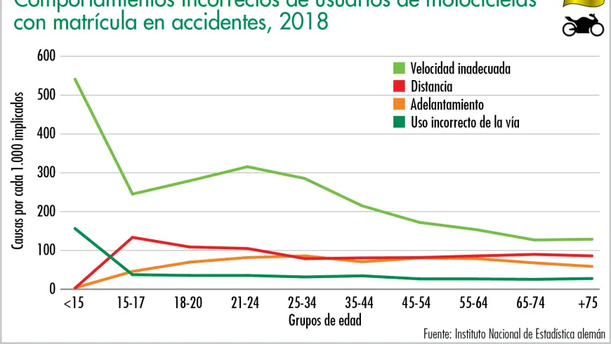 Comportamientos incorrectos de usuarios de motocicletas  con matrícula en accidentes, 2018