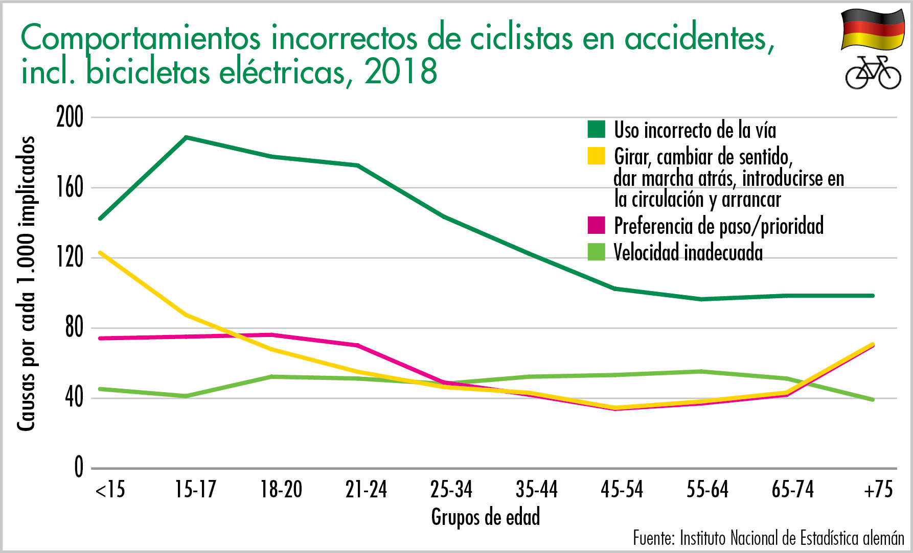 Comportamientos incorrectos de ciclistas en accidentes, incl. bicicletas eléctricas, 2018