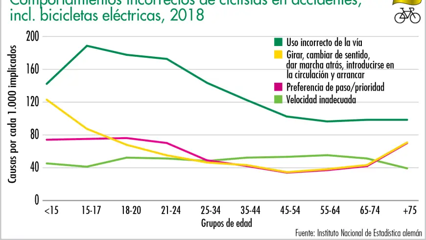 Comportamientos incorrectos de ciclistas en accidentes, incl. bicicletas eléctricas, 2018