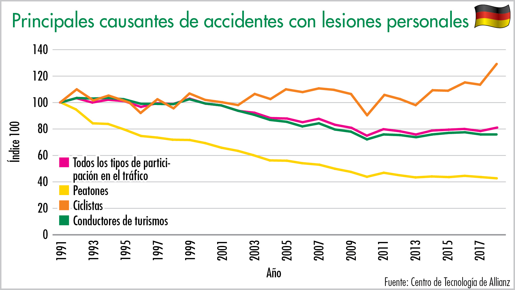 Principales causantes de accidentes con lesiones personales