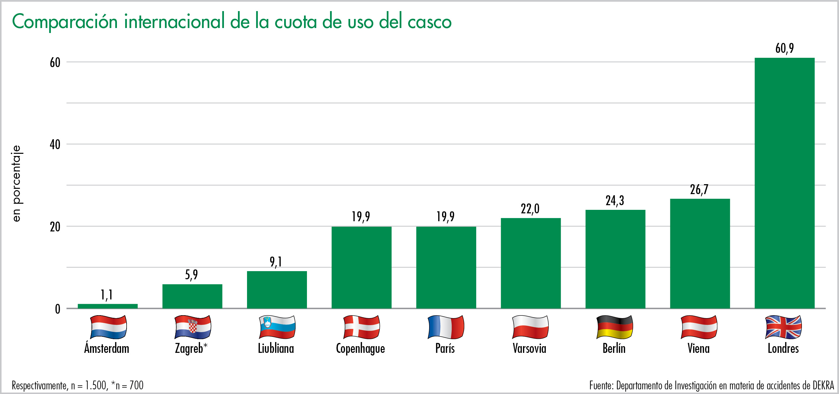 Comparación internacional de la cuota de uso del casco