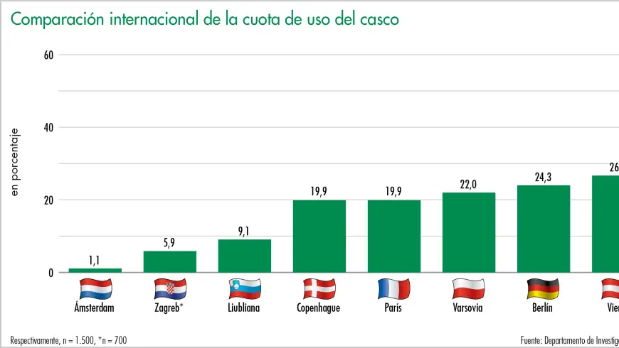 Comparación internacional de la cuota de uso del casco