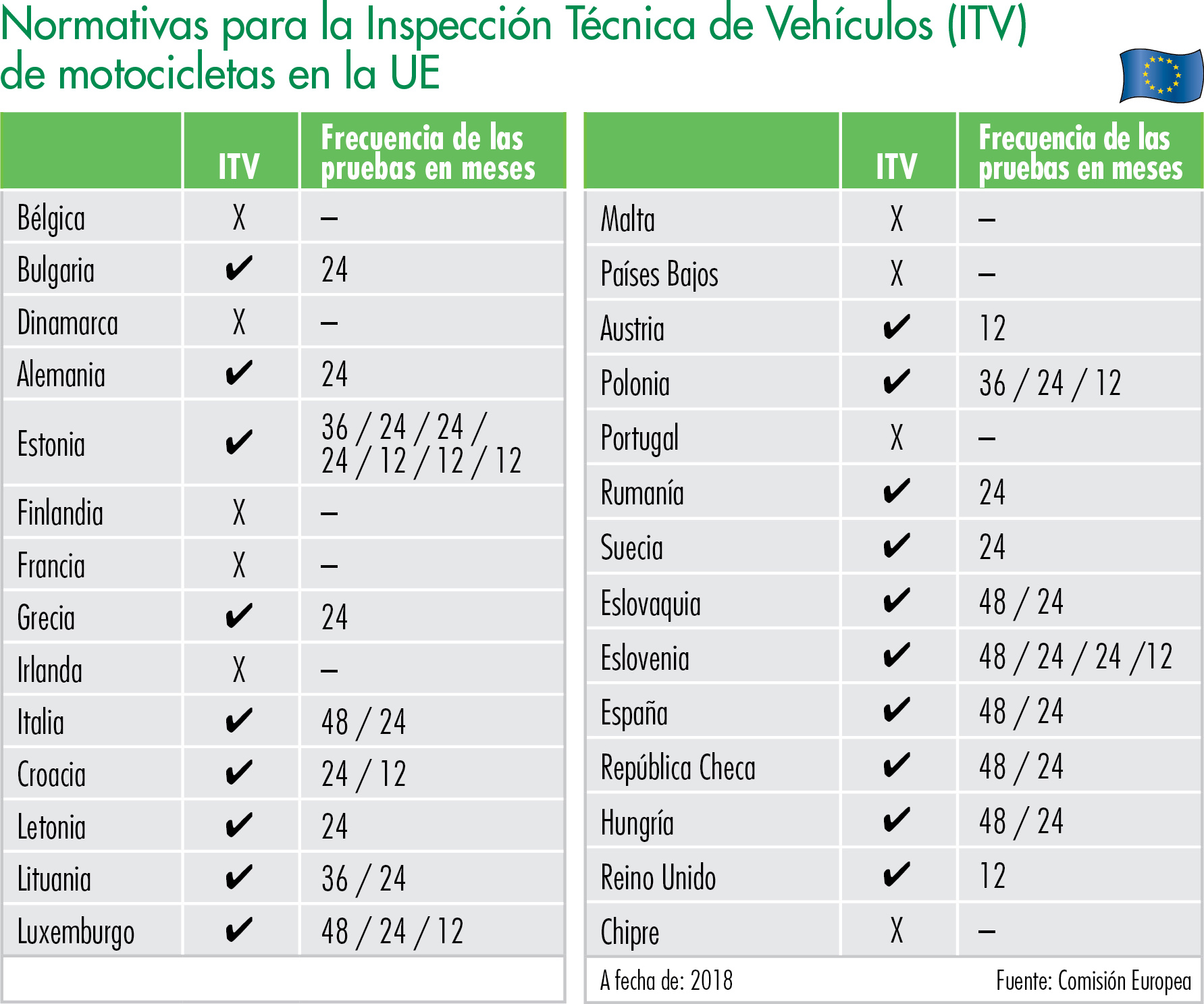 Normativas para la Inspección Técnica de Vehículos (ITV) de motocicletas en la UE