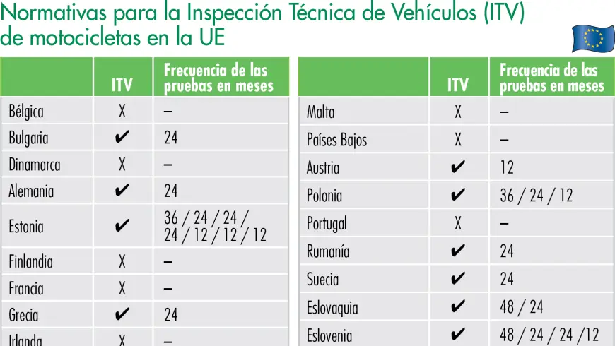 Normativas para la Inspección Técnica de Vehículos (ITV) de motocicletas en la UE