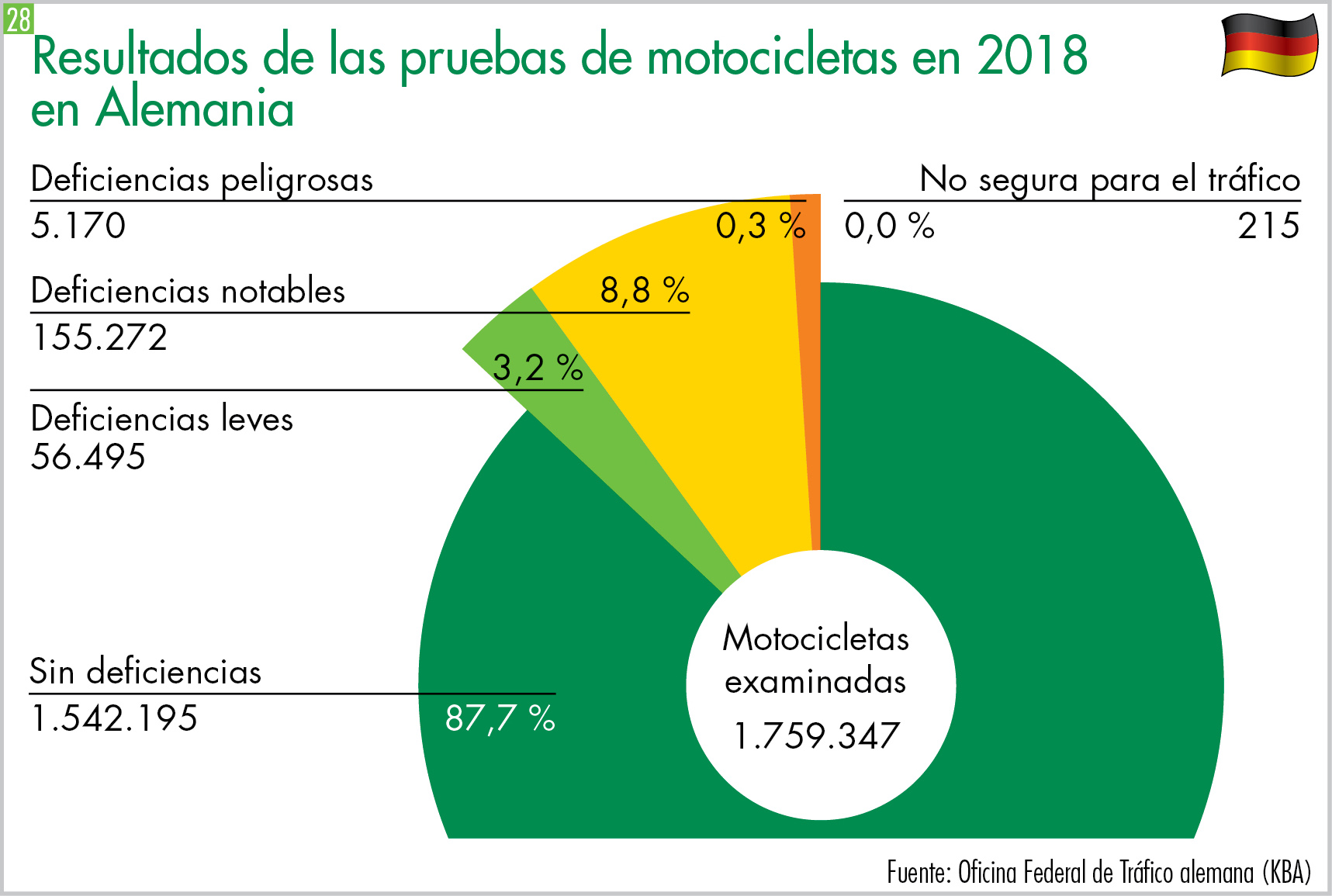 Resultados de las pruebas de motocicletas en 2018 en Alemania