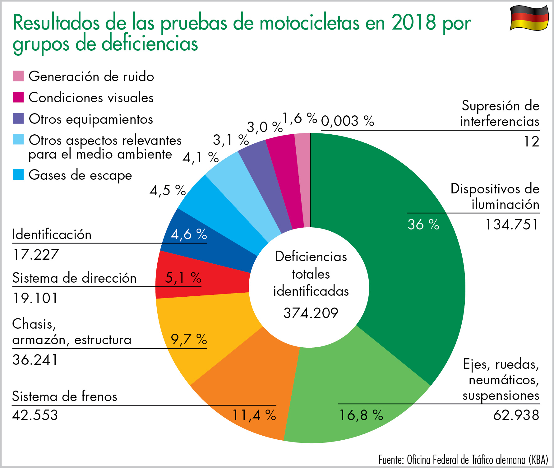 Resultados de las pruebas de motocicletas en 2018 por grupos de deficiencias