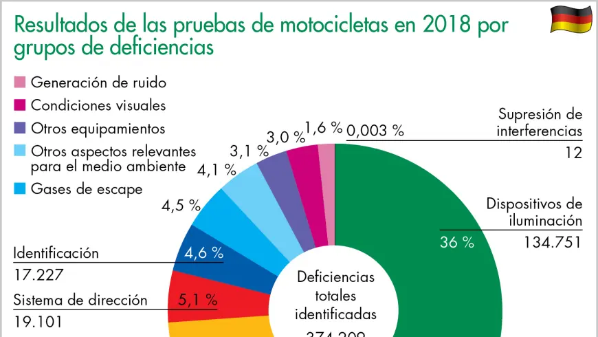 Resultados de las pruebas de motocicletas en 2018 por grupos de deficiencias