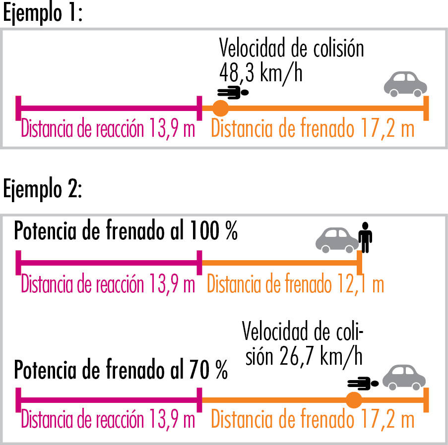 Distancia de frenado