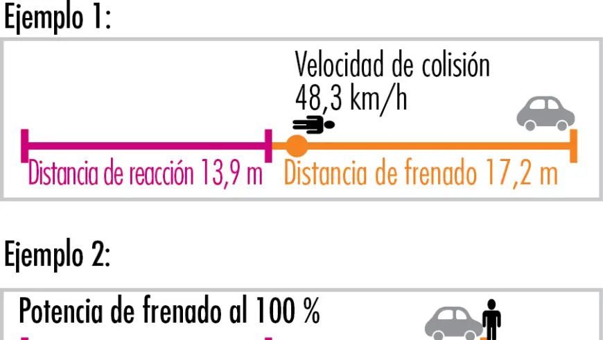 Distancia de frenado