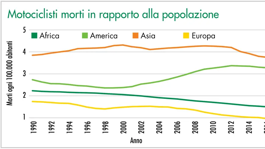 Motociclisti morti in rapporto alla popolazione