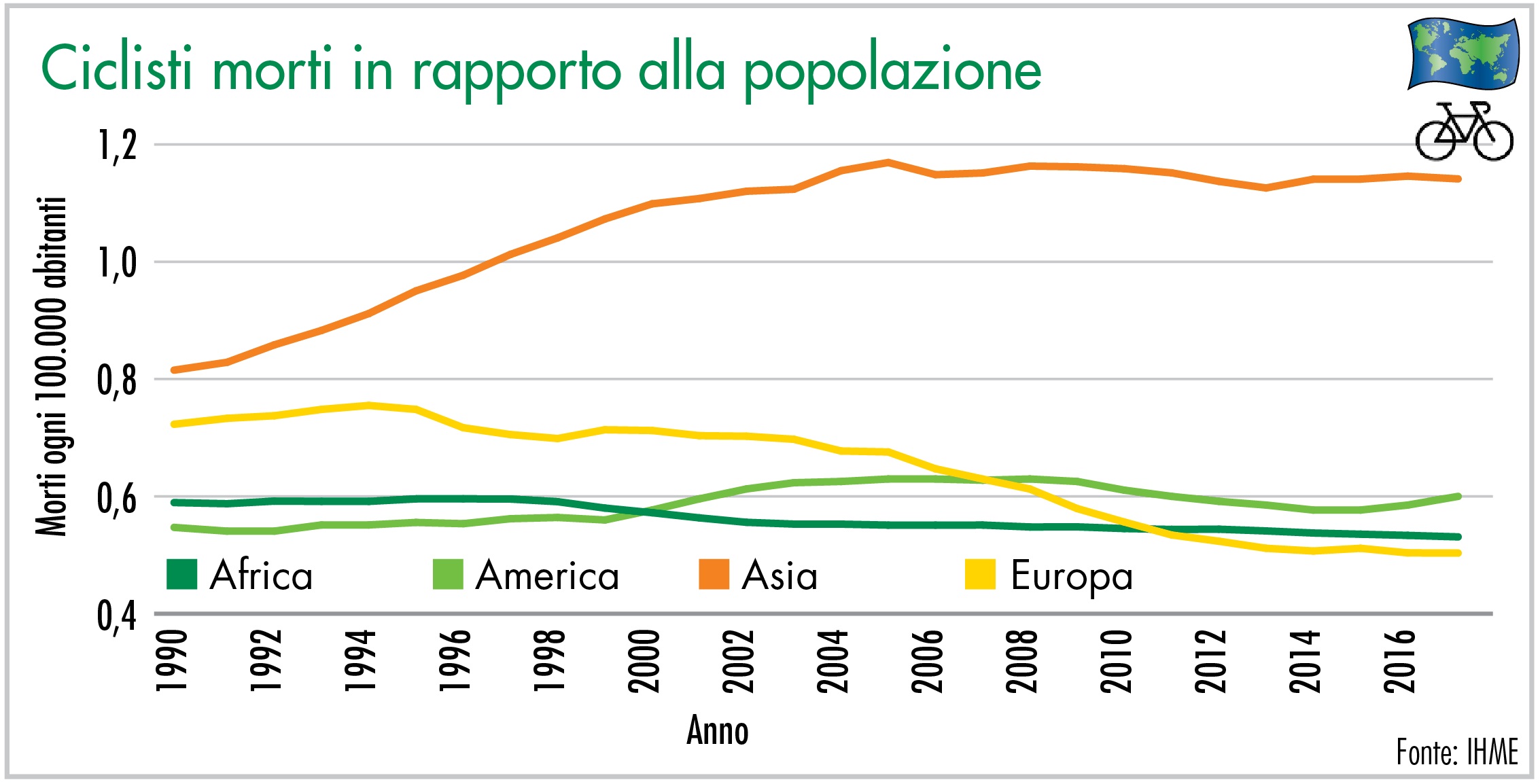Ciclisti morti in rapporto alla popolazione