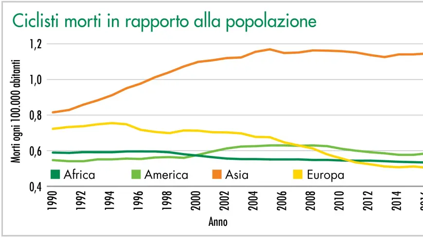 Ciclisti morti in rapporto alla popolazione