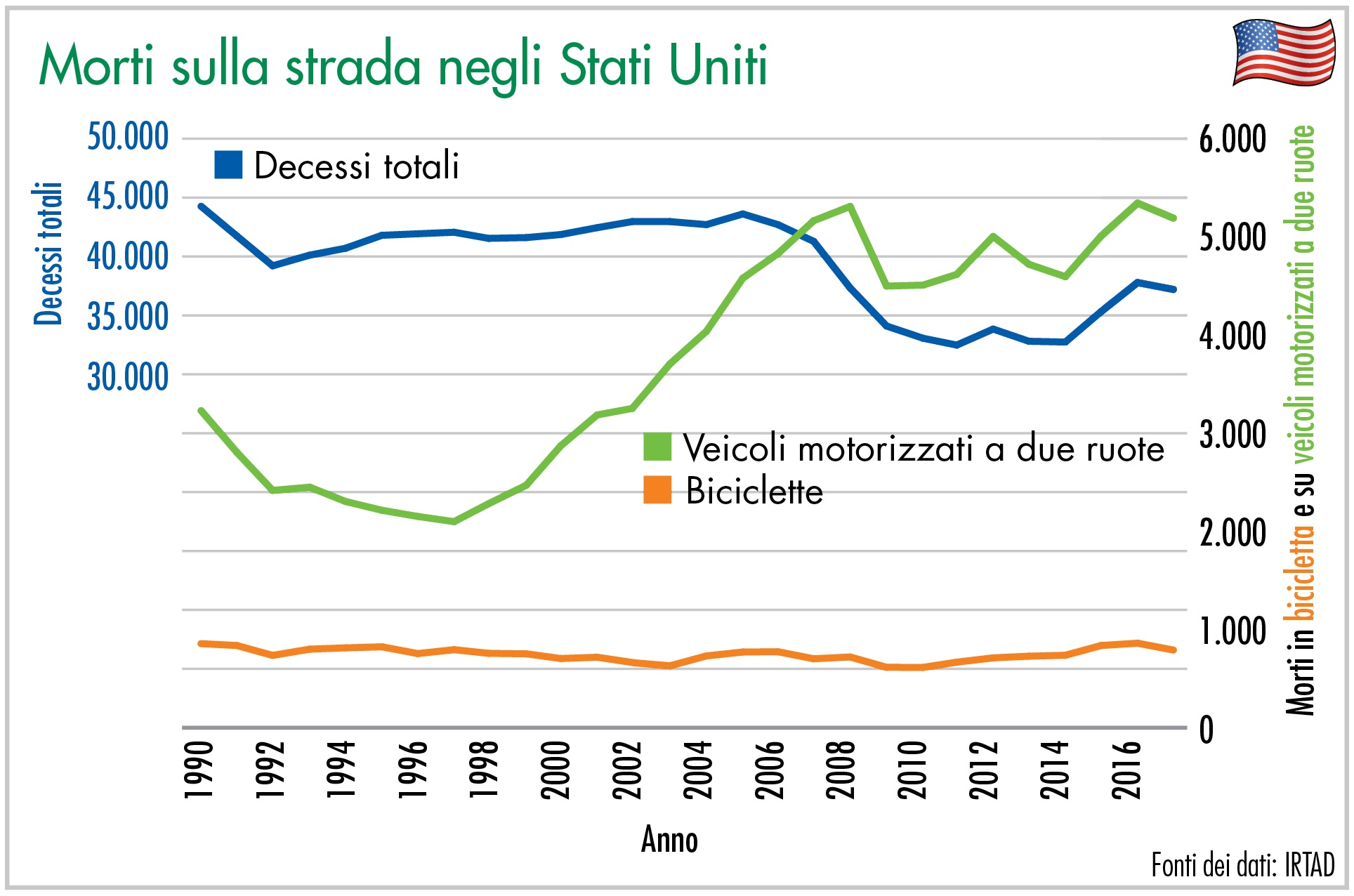 Morti sulla strada negli Stati Uniti