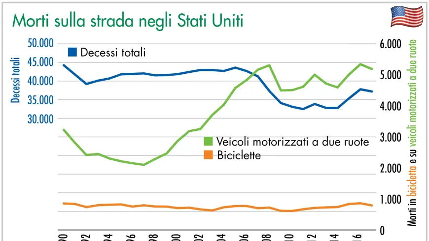 Morti sulla strada negli Stati Uniti