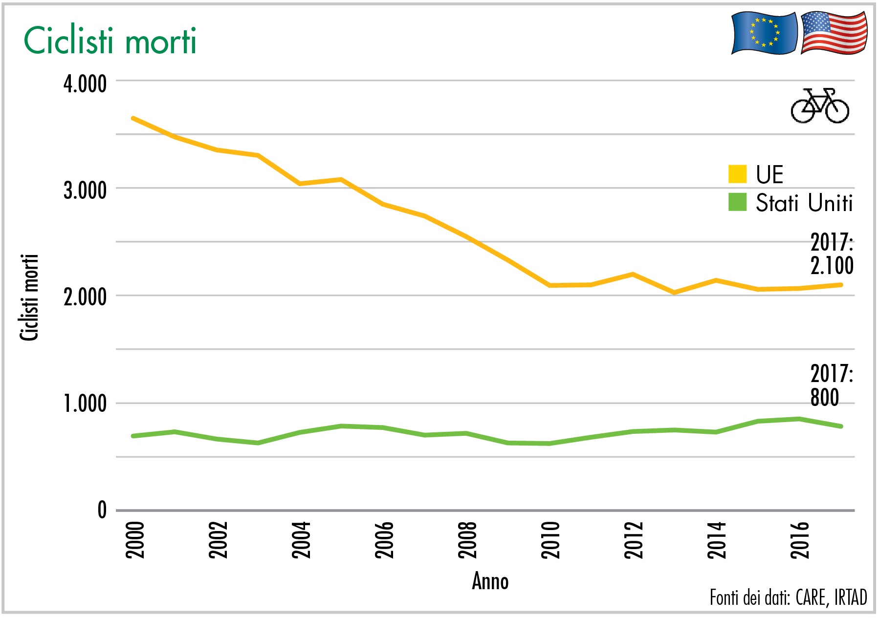 Ciclisti morti
