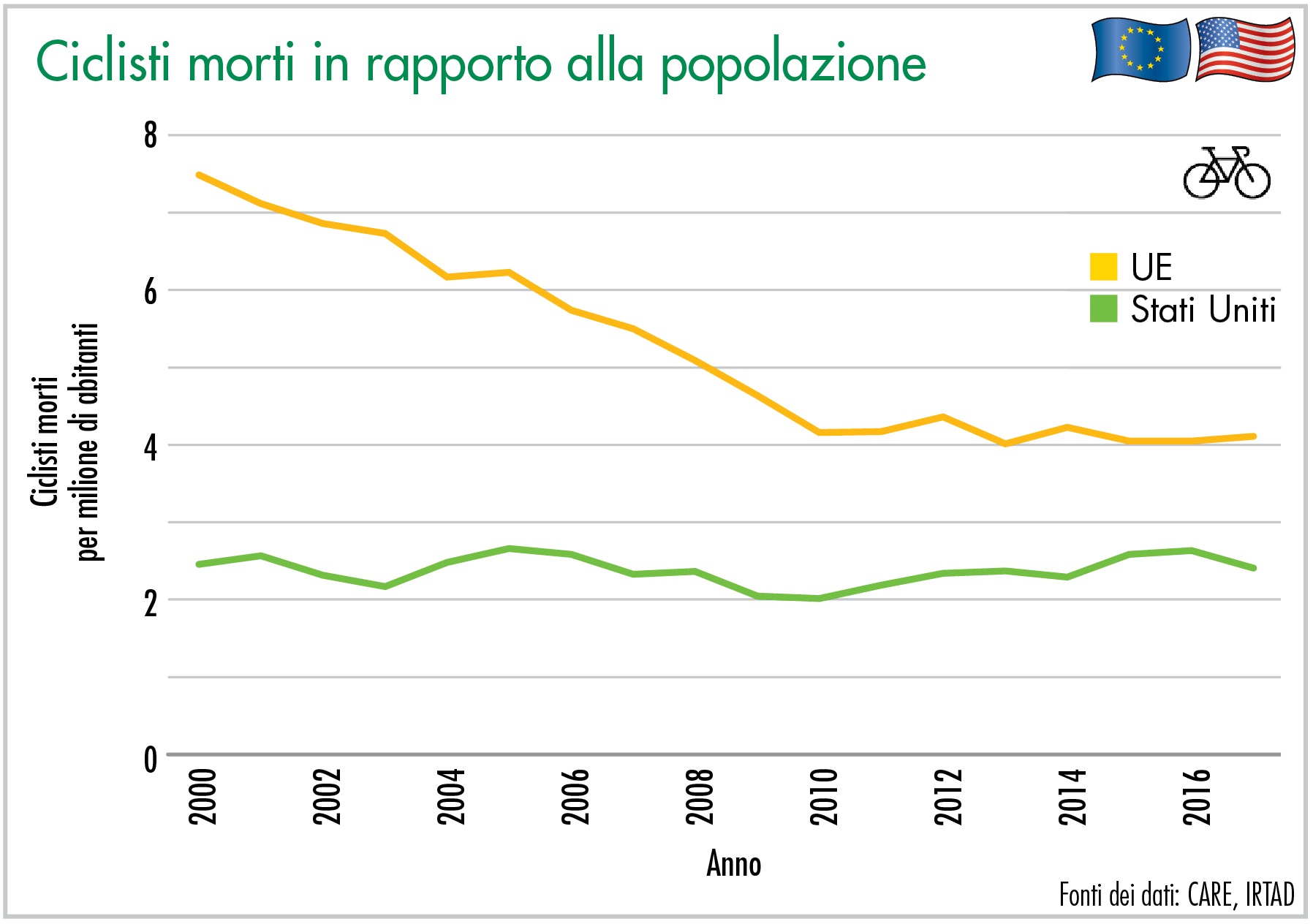 Ciclisti morti in rapporto alla popolazione