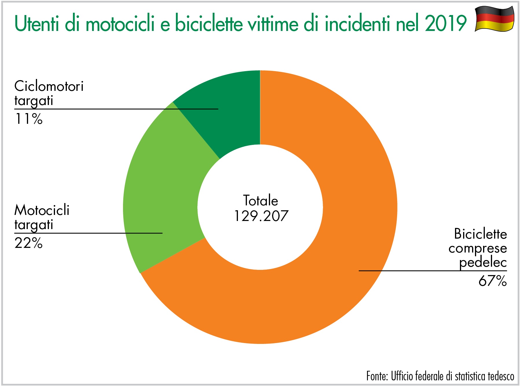 Utenti di motocicli e biciclette vittime di incidenti nel 2019