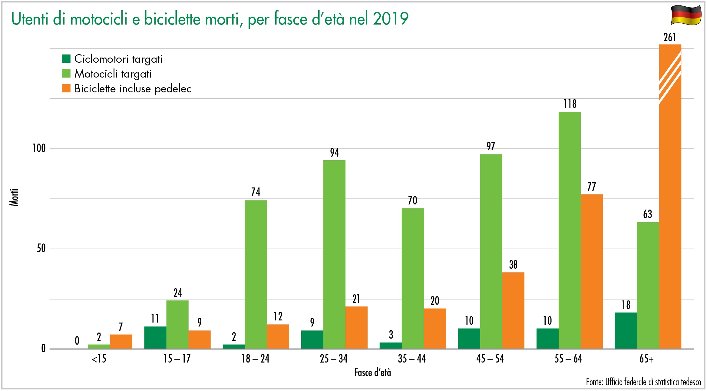 Utenti di motocicli e biciclette morti, per fasce d’età nel 2019